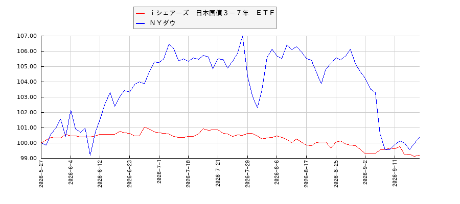 ｉシェアーズ　日本国債３－７年　ＥＴＦとＮＹダウのパフォーマンス比較チャート