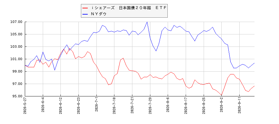 ｉシェアーズ　日本国債２０年超　ＥＴＦとＮＹダウのパフォーマンス比較チャート
