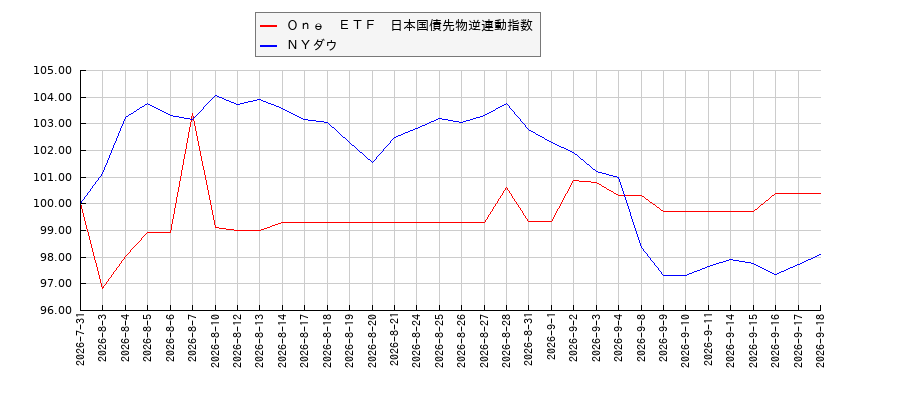 Ｏｎｅ　ＥＴＦ　日本国債先物逆連動指数とＮＹダウのパフォーマンス比較チャート