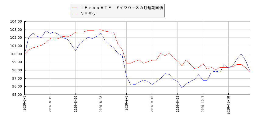 ｉＦｒｅｅＥＴＦ　ドイツ０－３カ月短期国債とＮＹダウのパフォーマンス比較チャート