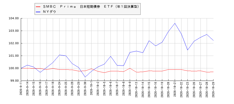 ＳＭＢＣ　Ｐｒｉｍｅ　日本短期債券　ＥＴＦ（年１回決算型）とＮＹダウのパフォーマンス比較チャート