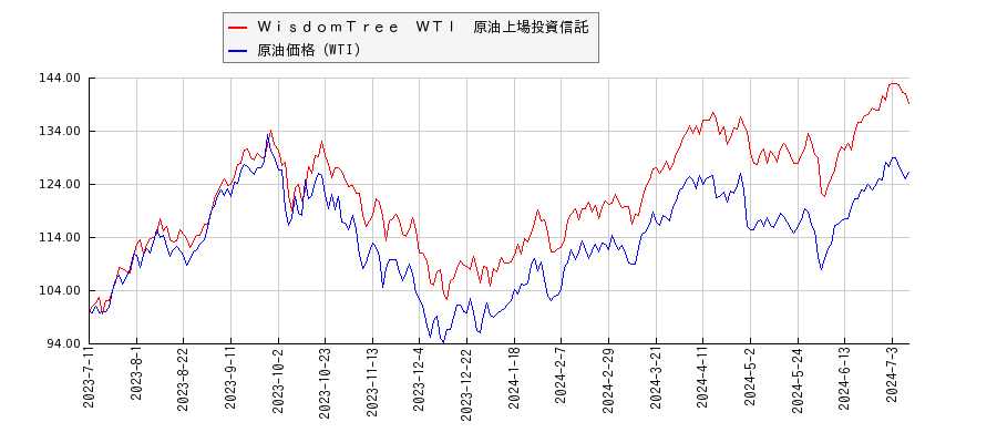 ＷｉｓｄｏｍＴｒｅｅ　ＷＴＩ　原油上場投資信託とＮＹ原油のパフォーマンス比較チャート
