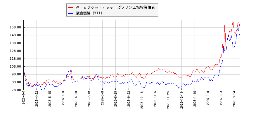 ＷｉｓｄｏｍＴｒｅｅ　ガソリン上場投資信託とＮＹ原油のパフォーマンス比較チャート