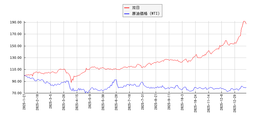 双日とＮＹ原油のパフォーマンス比較チャート