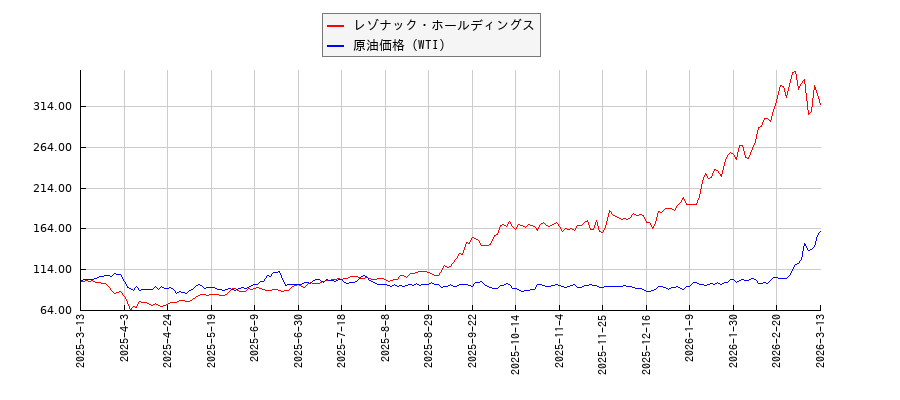 レゾナック・ホールディングスとＮＹ原油のパフォーマンス比較チャート