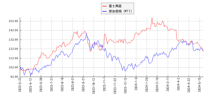富士興産とＮＹ原油のパフォーマンス比較チャート