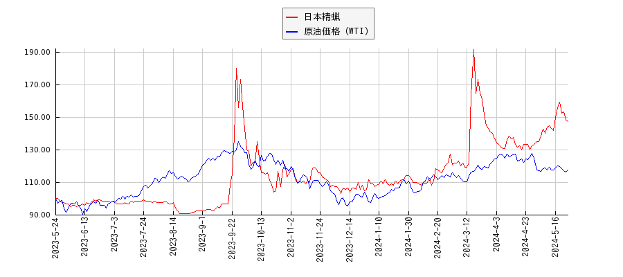日本精蝋とＮＹ原油のパフォーマンス比較チャート