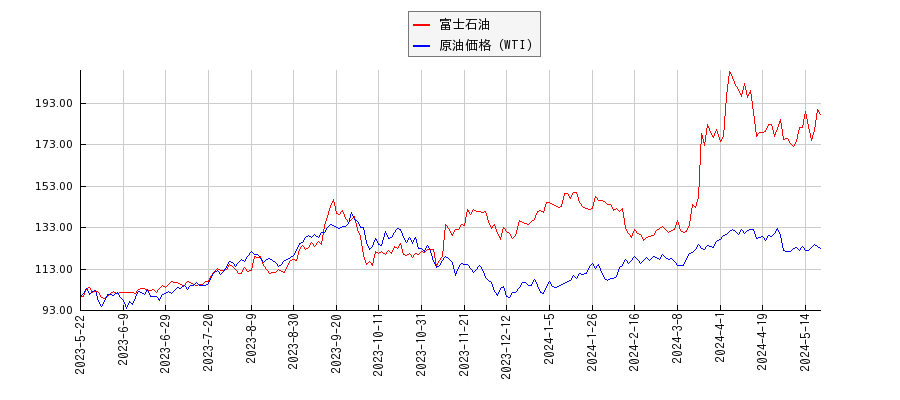 富士石油とＮＹ原油のパフォーマンス比較チャート