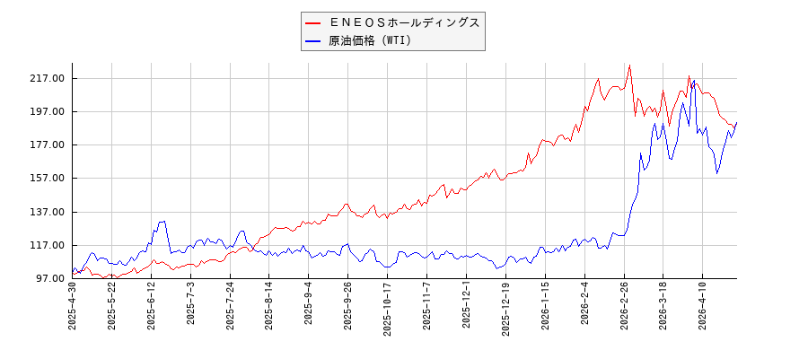 ＥＮＥＯＳホールディングスとＮＹ原油のパフォーマンス比較チャート