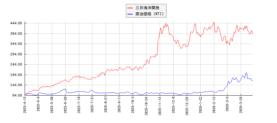 三井海洋開発とＮＹ原油のパフォーマンス比較チャート
