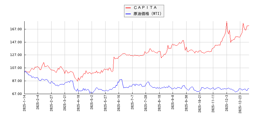 ＣＡＰＩＴＡとＮＹ原油のパフォーマンス比較チャート