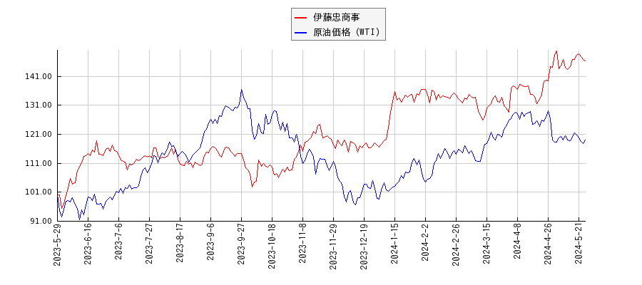 伊藤忠商事とＮＹ原油のパフォーマンス比較チャート