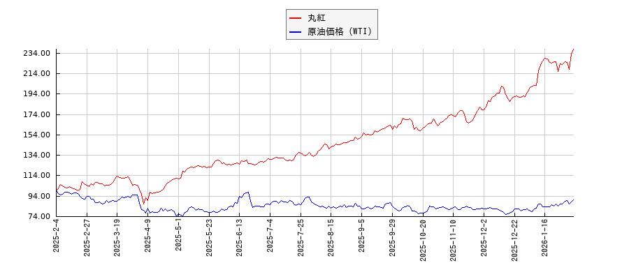 丸紅とＮＹ原油のパフォーマンス比較チャート