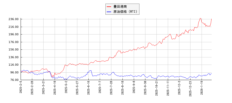 豊田通商とＮＹ原油のパフォーマンス比較チャート