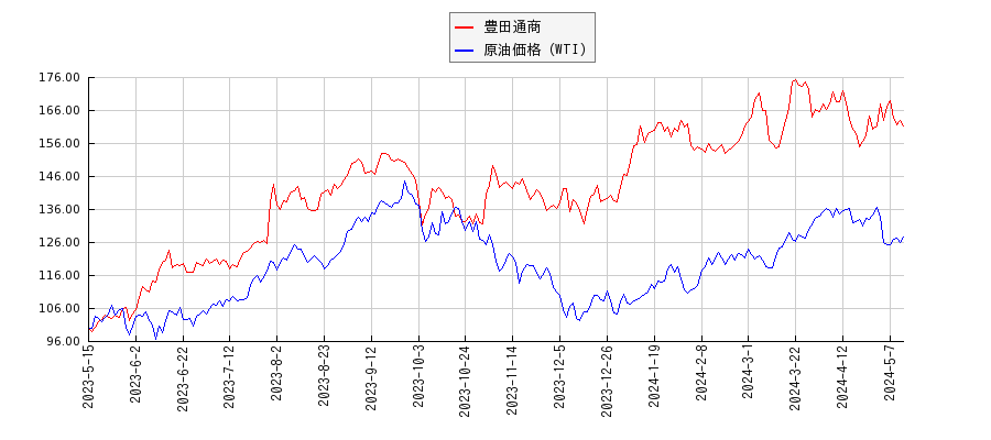 豊田通商とＮＹ原油のパフォーマンス比較チャート