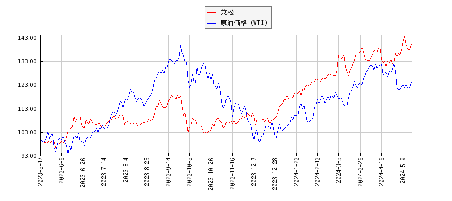 兼松とＮＹ原油のパフォーマンス比較チャート