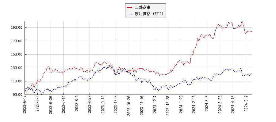 三菱商事とＮＹ原油のパフォーマンス比較チャート
