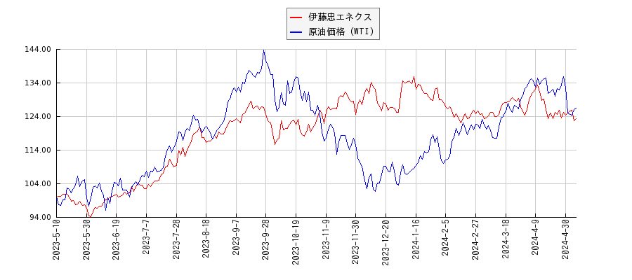 伊藤忠エネクスとＮＹ原油のパフォーマンス比較チャート