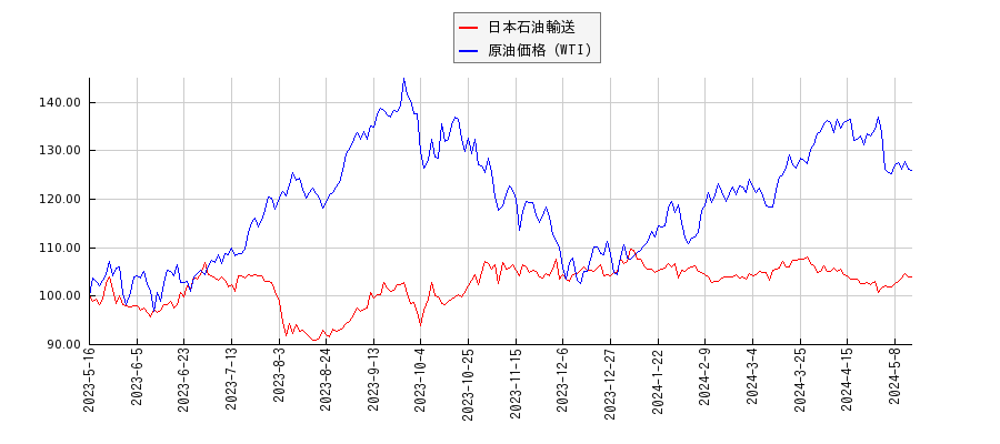 日本石油輸送とＮＹ原油のパフォーマンス比較チャート