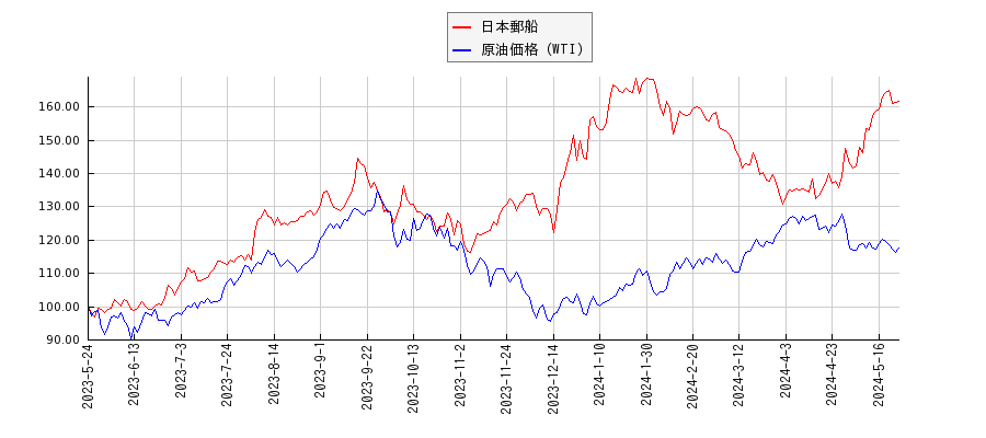 日本郵船とＮＹ原油のパフォーマンス比較チャート