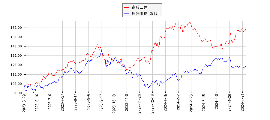 商船三井とＮＹ原油のパフォーマンス比較チャート