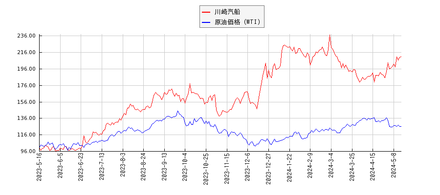川崎汽船とＮＹ原油のパフォーマンス比較チャート