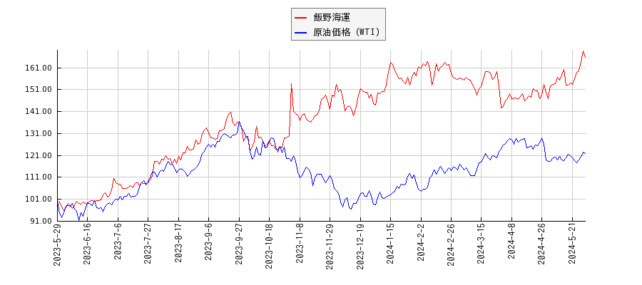 飯野海運とＮＹ原油のパフォーマンス比較チャート
