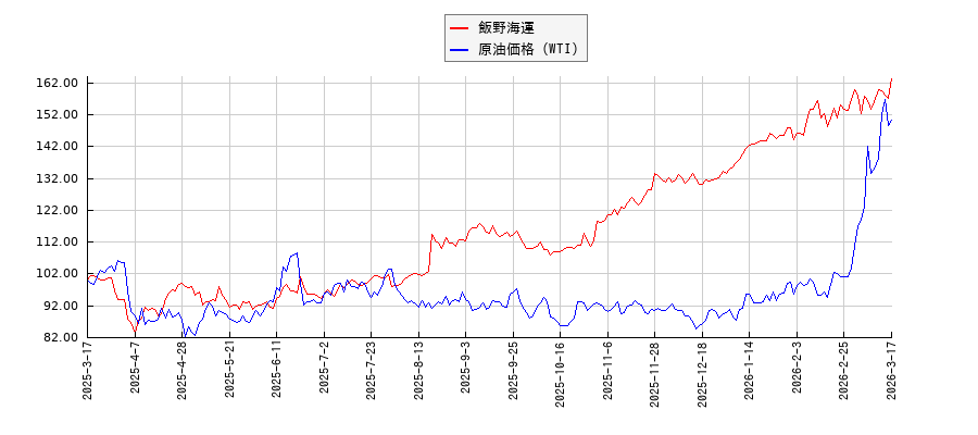 飯野海運とＮＹ原油のパフォーマンス比較チャート