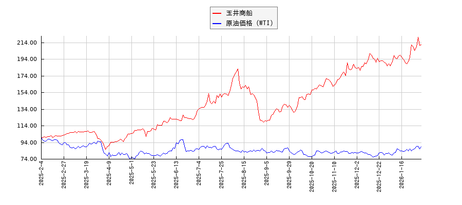 玉井商船とＮＹ原油のパフォーマンス比較チャート
