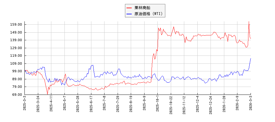 栗林商船とＮＹ原油のパフォーマンス比較チャート