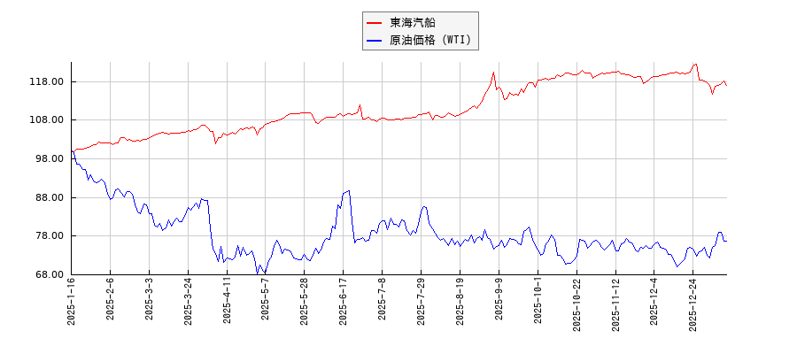 東海汽船とＮＹ原油のパフォーマンス比較チャート