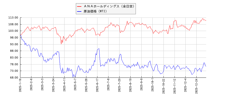ＡＮＡホールディングス（全日空）とＮＹ原油のパフォーマンス比較チャート