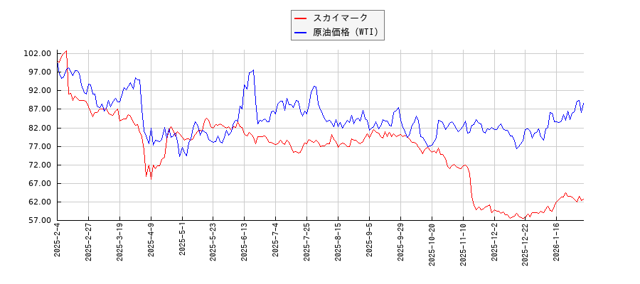スカイマークとＮＹ原油のパフォーマンス比較チャート