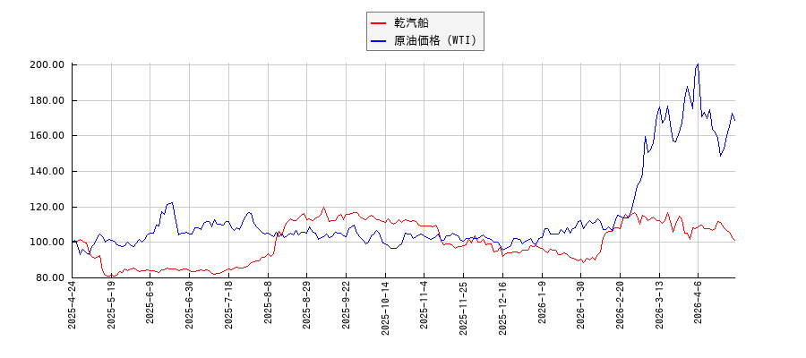 乾汽船とＮＹ原油のパフォーマンス比較チャート