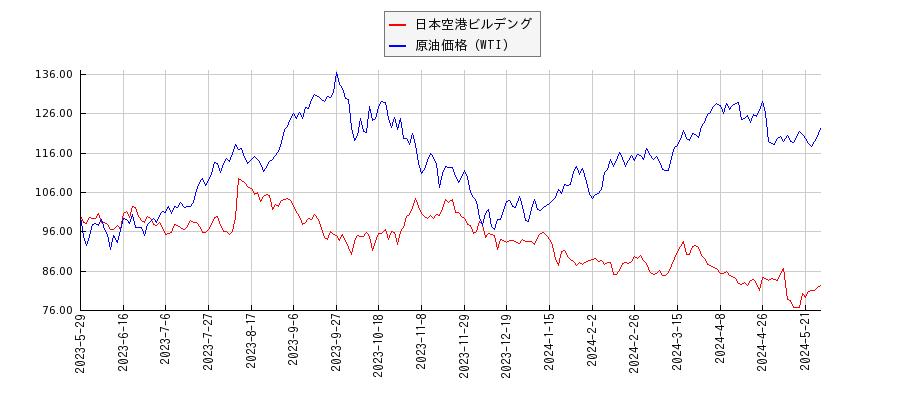 日本空港ビルデングとＮＹ原油のパフォーマンス比較チャート