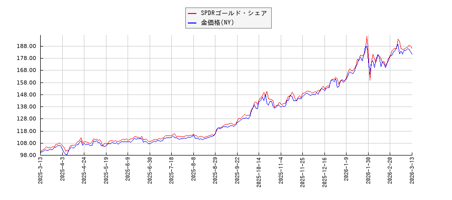 SPDRゴールド・シェアとＮＹ金のパフォーマンス比較チャート