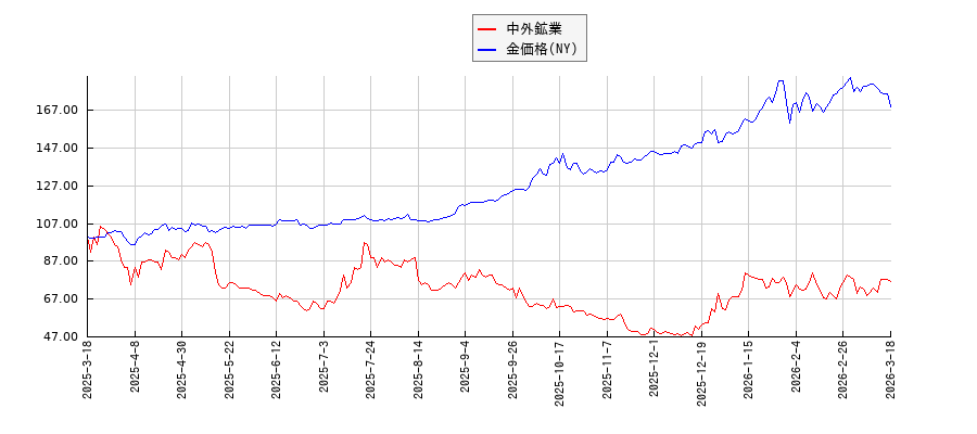 中外鉱業とＮＹ金のパフォーマンス比較チャート