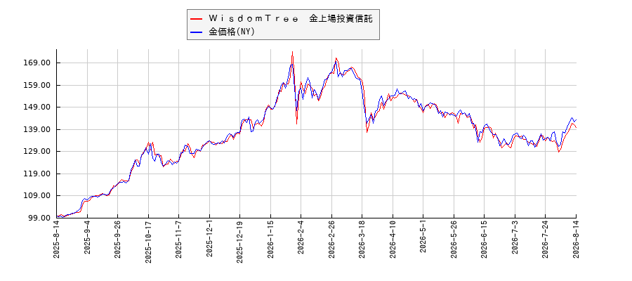ＷｉｓｄｏｍＴｒｅｅ　金上場投資信託とＮＹ金のパフォーマンス比較チャート