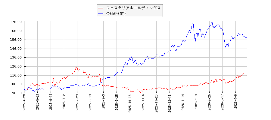 フェスタリアホールディングスとＮＹ金のパフォーマンス比較チャート