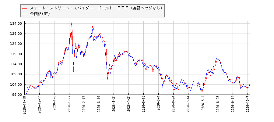 ステート・ストリート・スパイダー　ゴールド　ＥＴＦ（為替ヘッジなし）とＮＹ金のパフォーマンス比較チャート