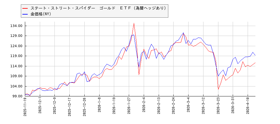 ステート・ストリート・スパイダー　ゴールド　ＥＴＦ（為替ヘッジあり）とＮＹ金のパフォーマンス比較チャート