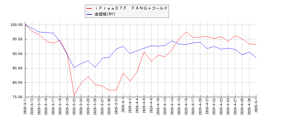 ｉＦｒｅｅＥＴＦ　ＦＡＮＧ＋ゴールドとＮＹ金のパフォーマンス比較チャート