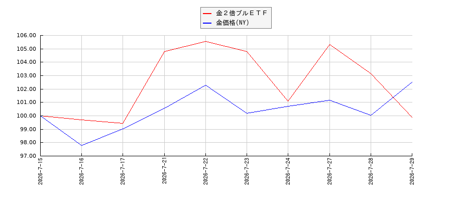 金２倍ブルＥＴＦとＮＹ金のパフォーマンス比較チャート