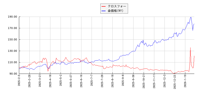 クロスフォーとＮＹ金のパフォーマンス比較チャート
