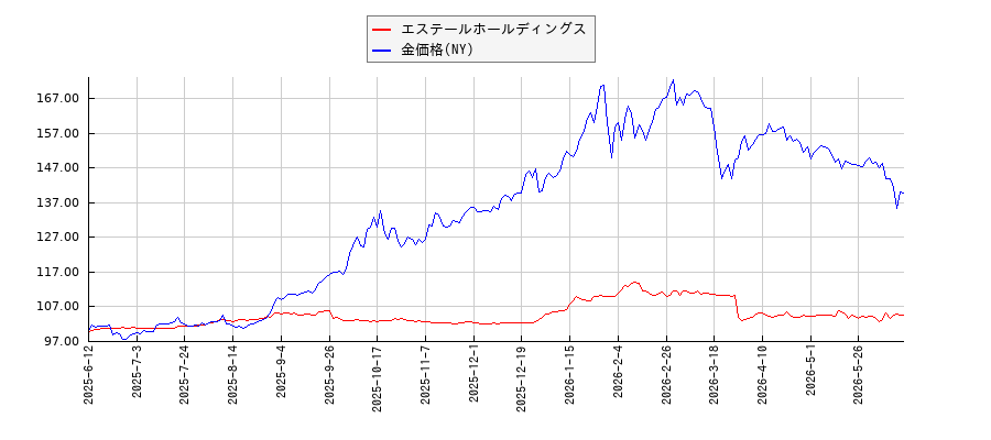 エステールホールディングスとＮＹ金のパフォーマンス比較チャート