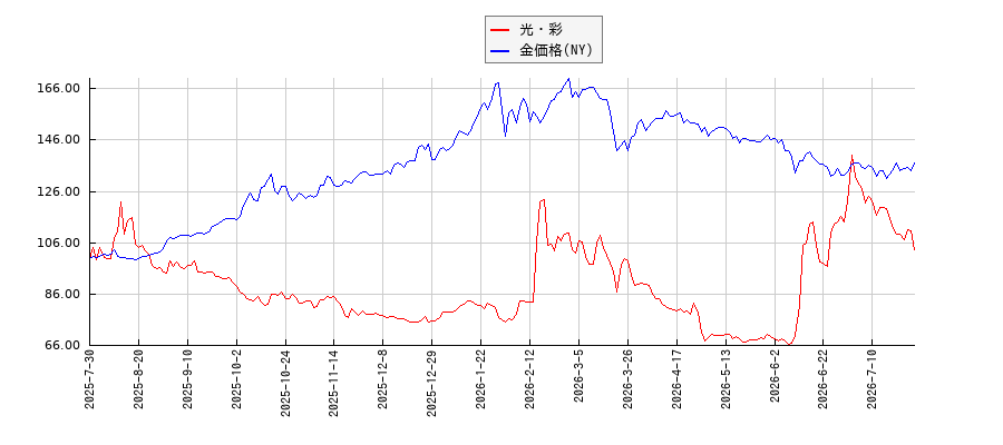 光・彩とＮＹ金のパフォーマンス比較チャート