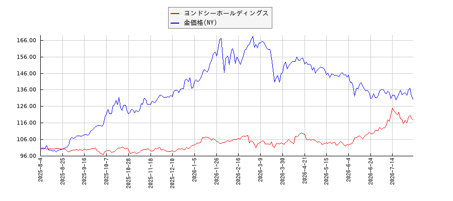 ヨンドシーホールディングスとＮＹ金のパフォーマンス比較チャート