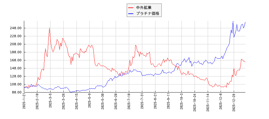 中外鉱業とプラチナ価格のパフォーマンス比較チャート