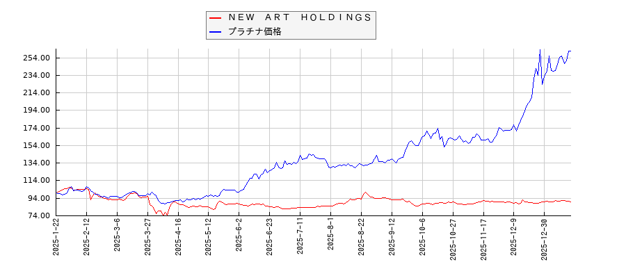 ＮＥＷ　ＡＲＴ　ＨＯＬＤＩＮＧＳとプラチナ価格のパフォーマンス比較チャート