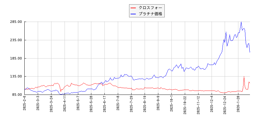クロスフォーとプラチナ価格のパフォーマンス比較チャート